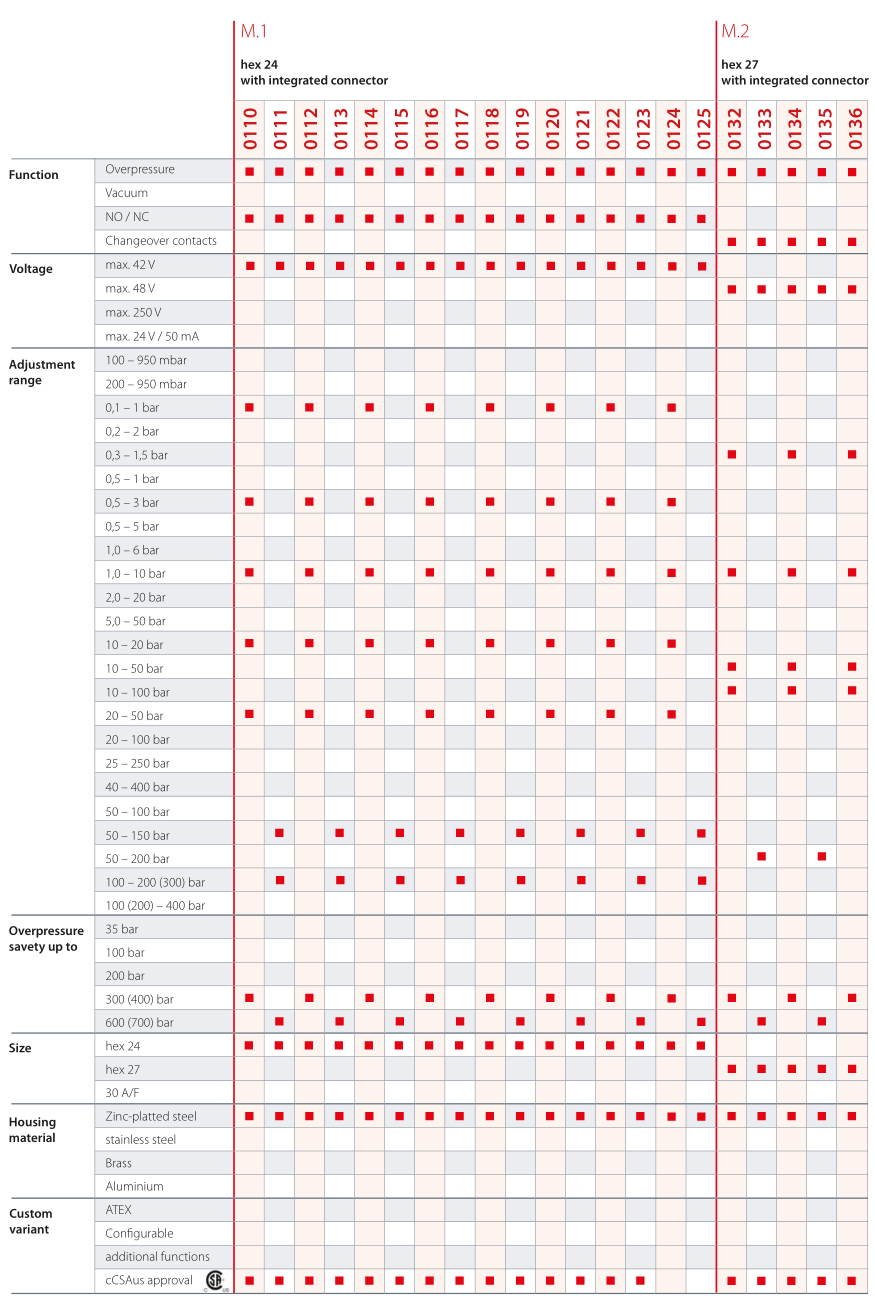SUCO机械式压力开关选型表 (2).png