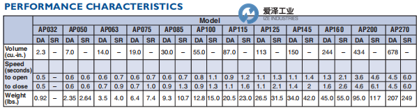DURAVALVE气动执行器Durair II AP100SR6 古怪猴子试玩官网入口工业 izeindustries.png