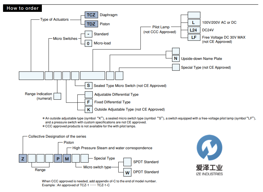 TAIHEI BOEKI压力开关TCZ系列古怪猴子试玩官网入口工业izeindustries (2).png